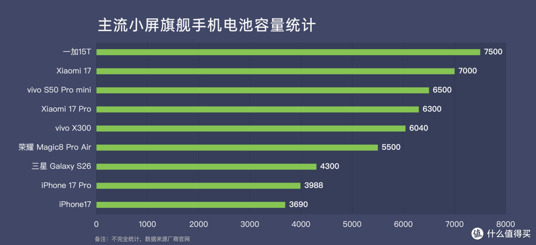 6.32寸塞进7500mAh电池,刚公布的小屏旗舰,太疯狂了