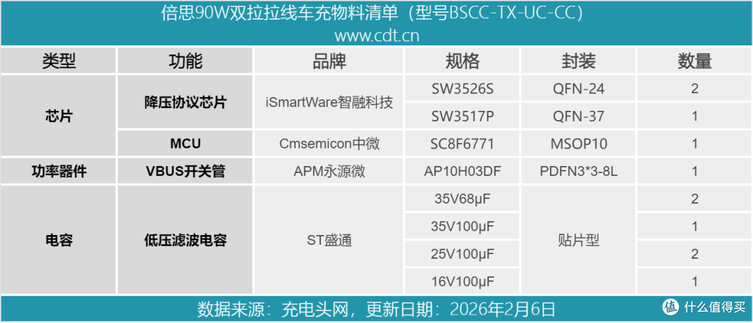 3C1A四口输出,车内前后排充电一个搞定,倍思90W拉拉线车充拆解