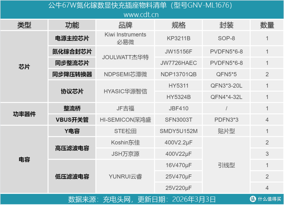 支持UFCS融合快充,跨品牌兼容性好,公牛67W氮化镓快充插座拆解