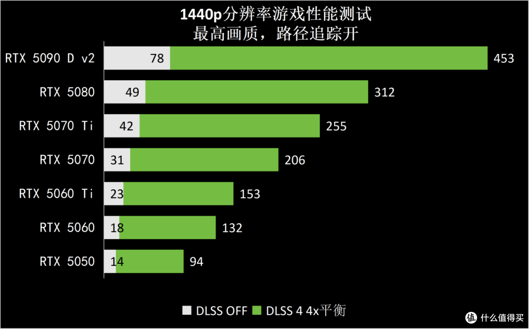 路径追踪+DLSS 4.5,游戏《生化危机:安魂曲》,首选RTX50系显卡