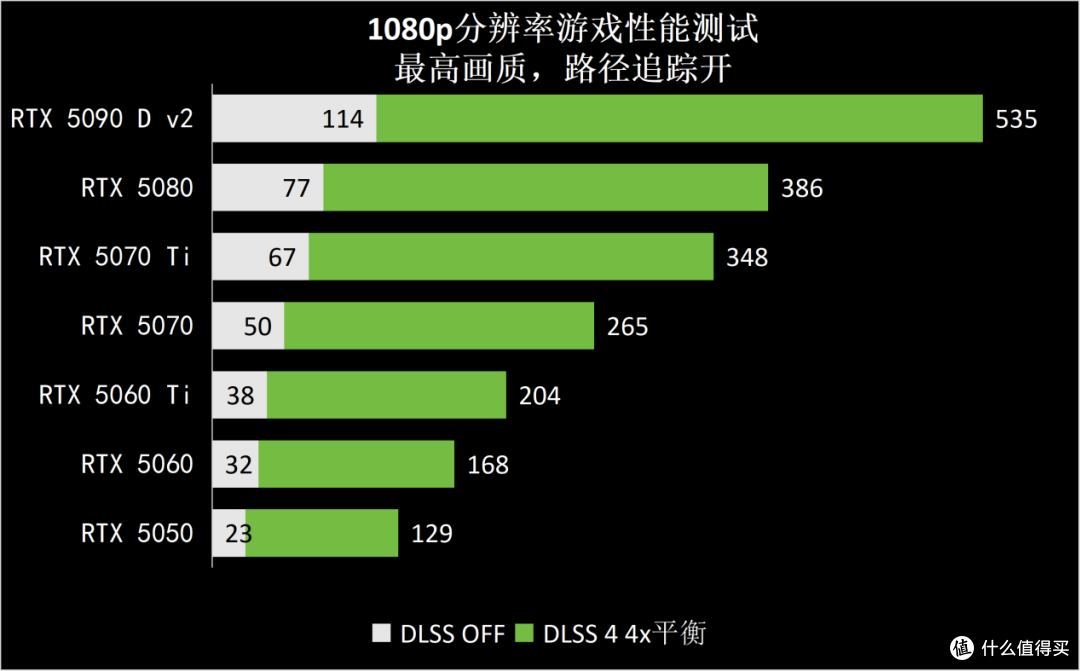 路径追踪+DLSS 4.5,游戏《生化危机:安魂曲》,首选RTX50系显卡