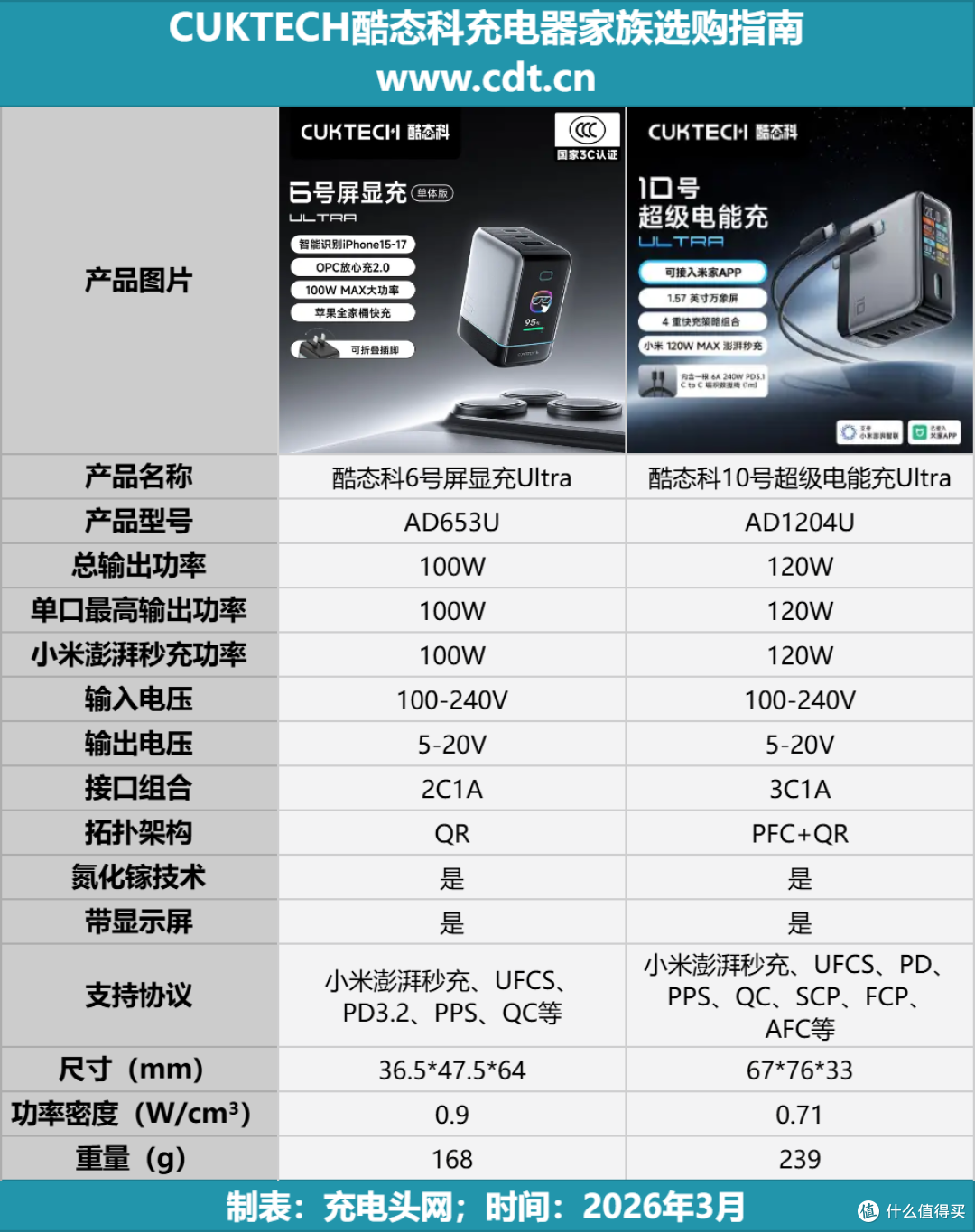 搭载TFT万象屏,充电数据可视化,酷态科6号屏显充Ultra拆解