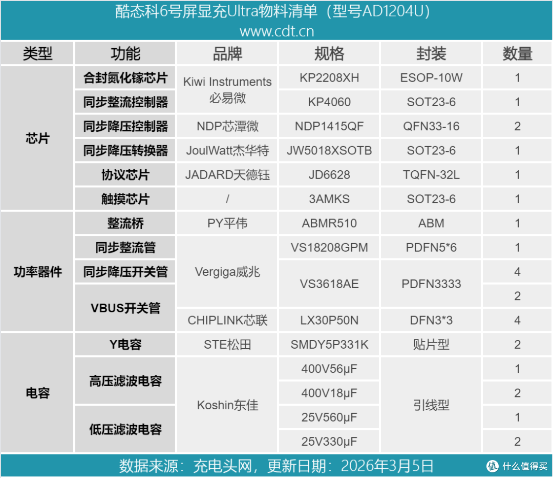 搭载TFT万象屏,充电数据可视化,酷态科6号屏显充Ultra拆解