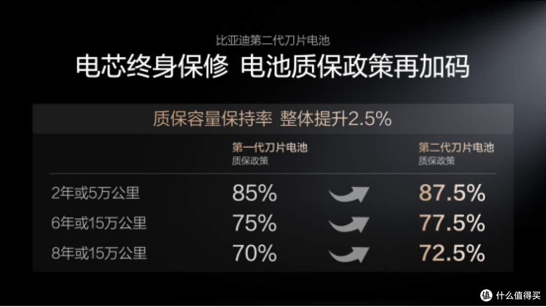 充电快、高安全、几乎无衰减,比亚迪硬核技术给用户兜底!
