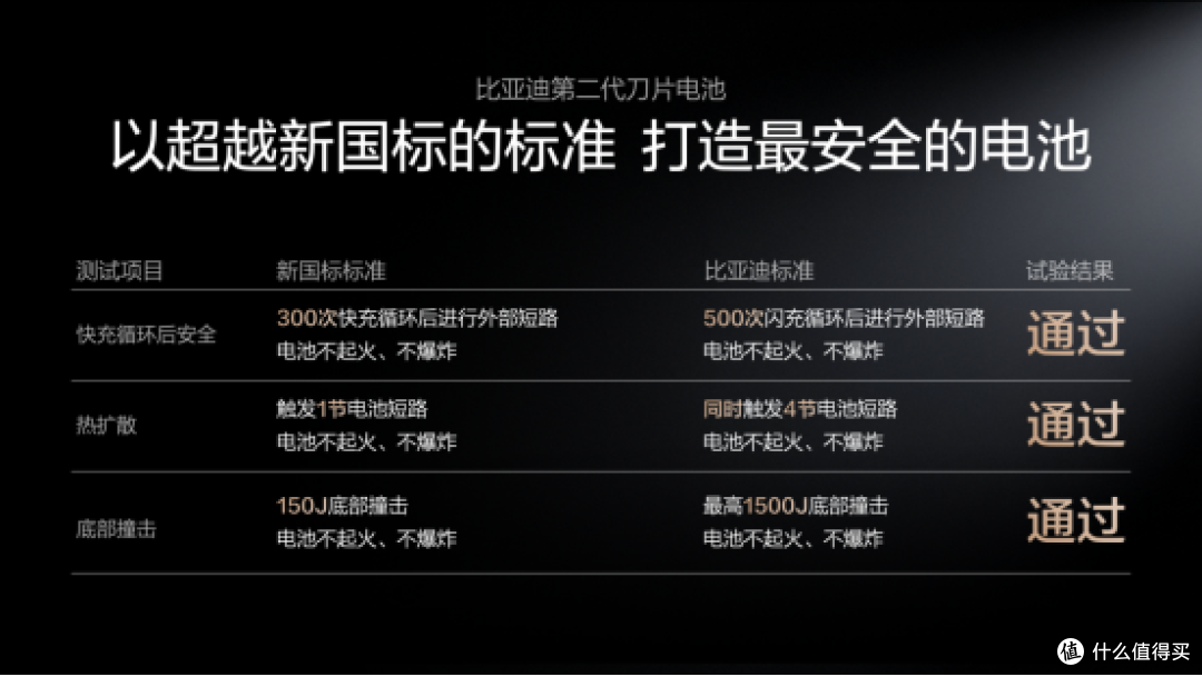 充电快、高安全、几乎无衰减,比亚迪硬核技术给用户兜底!