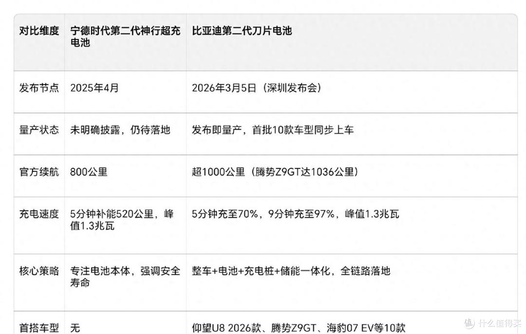 炸锅！宁德比亚迪终极对决：一个发布即量产，一个只说不练？