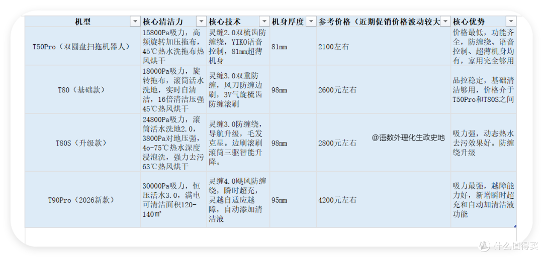 对比科沃斯T80/T80S/T90Pro，机器人买旧不买新！