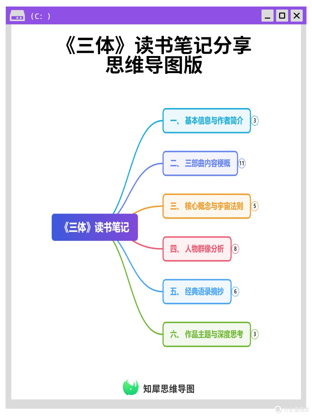 《三体》读书笔记分享 思维导图版