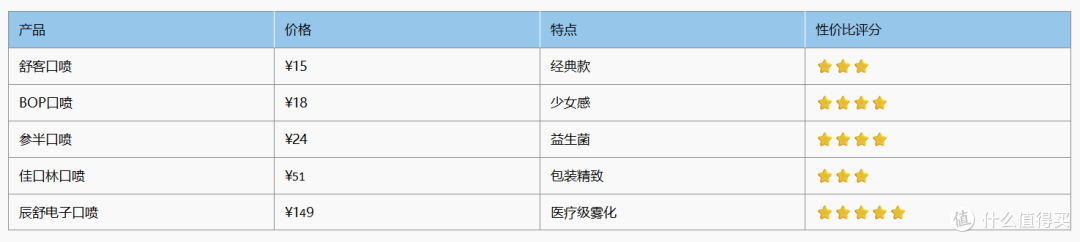 性价比之王 | 5款口喷真实测评,这款闭眼入