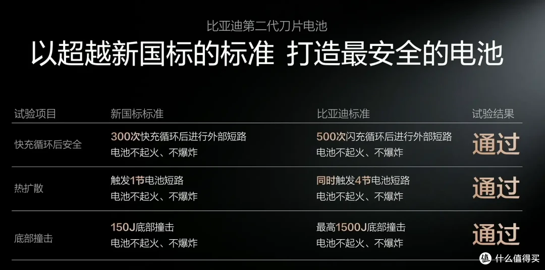 比亚迪重新定义电池安全标杆