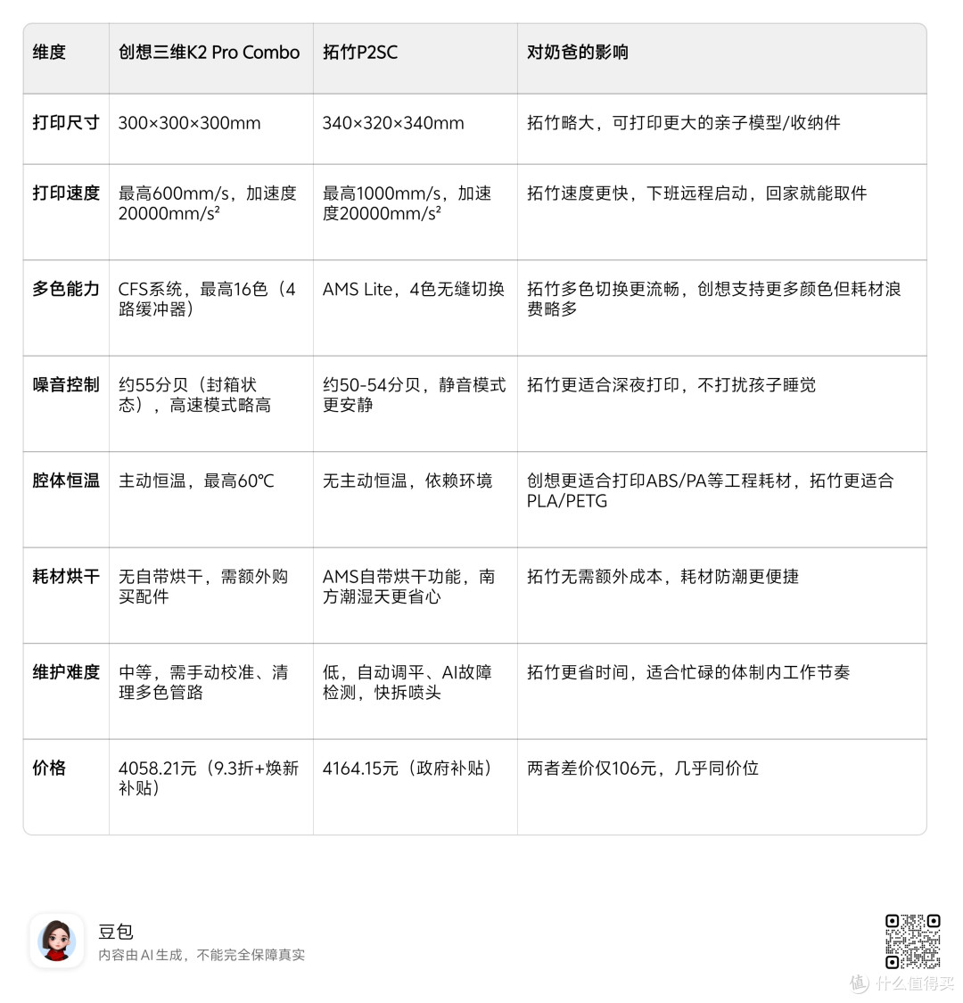 奶爸谈3D打印机选购:创想三维K2 Pro Combo or 拓竹P2SC?