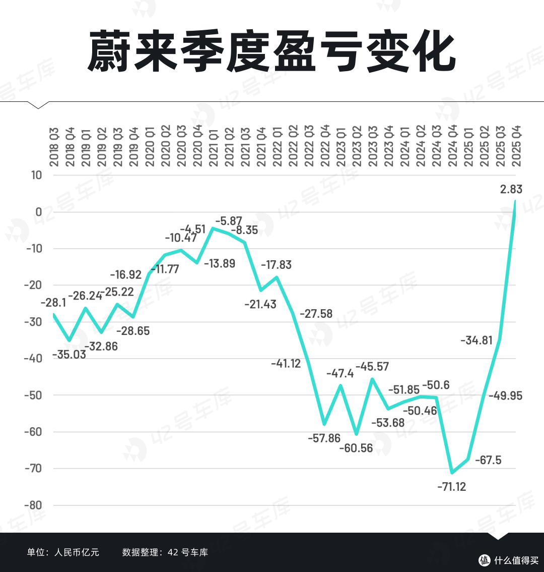 亏了近千亿后，蔚来首次实现季度盈利