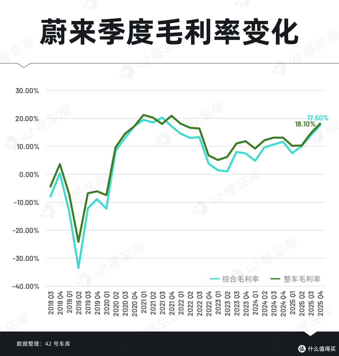亏了近千亿后，蔚来首次实现季度盈利