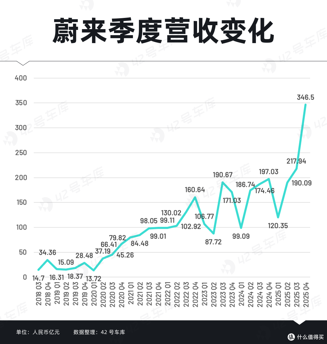 亏了近千亿后，蔚来首次实现季度盈利