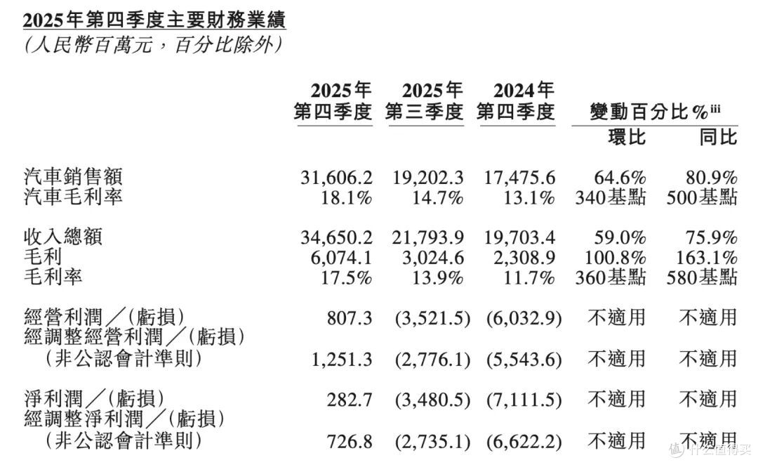 亏了近千亿后，蔚来首次实现季度盈利