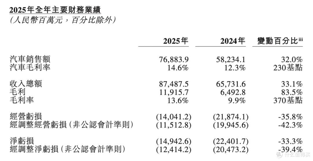 亏了近千亿后，蔚来首次实现季度盈利