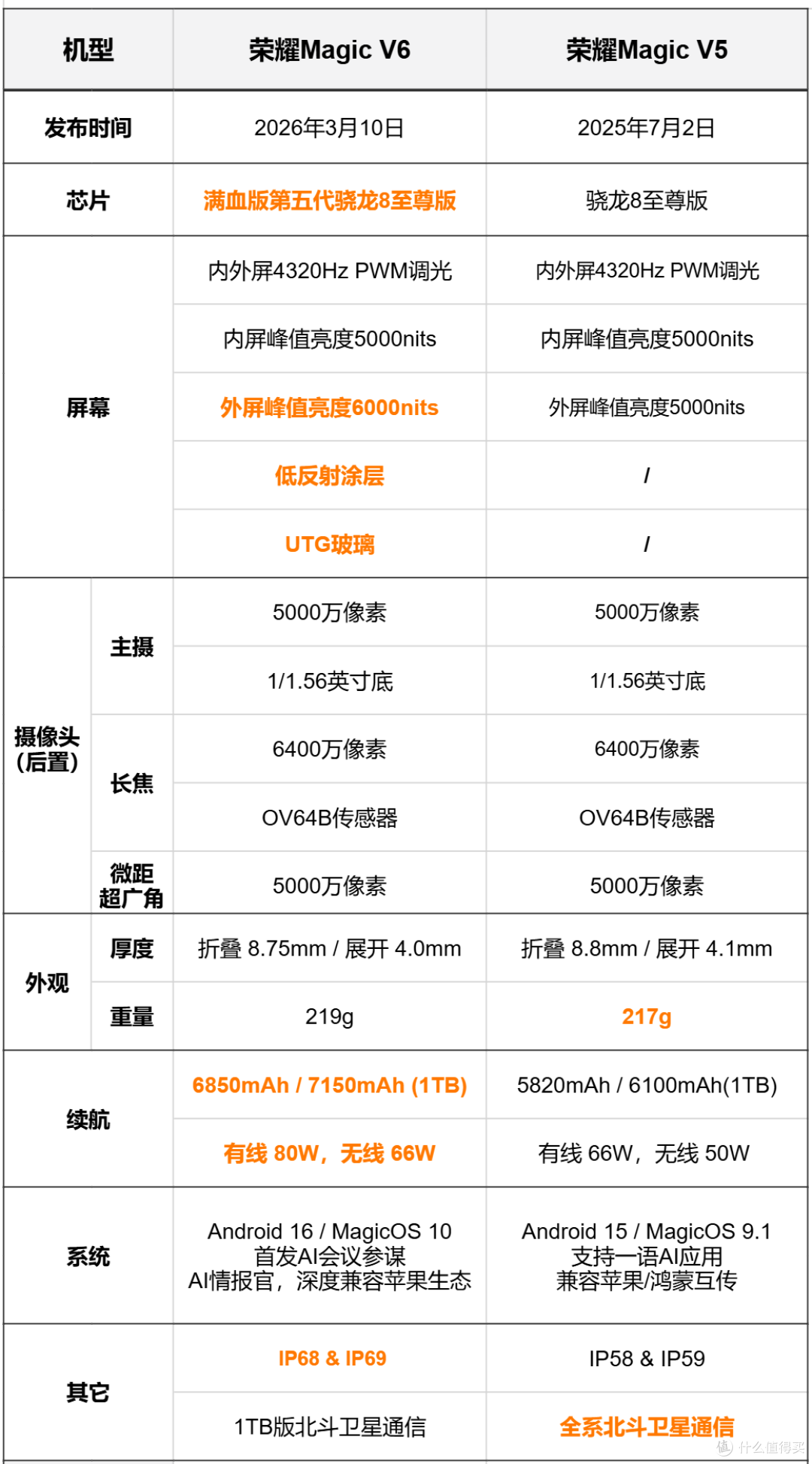 荣耀Magic V6对比V5都有哪些升级点，加量不加价？是否值得买
