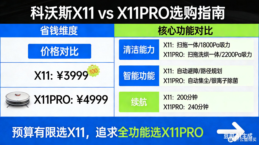 省钱还是省心?科沃斯X11 vs X11PRO怎么选?