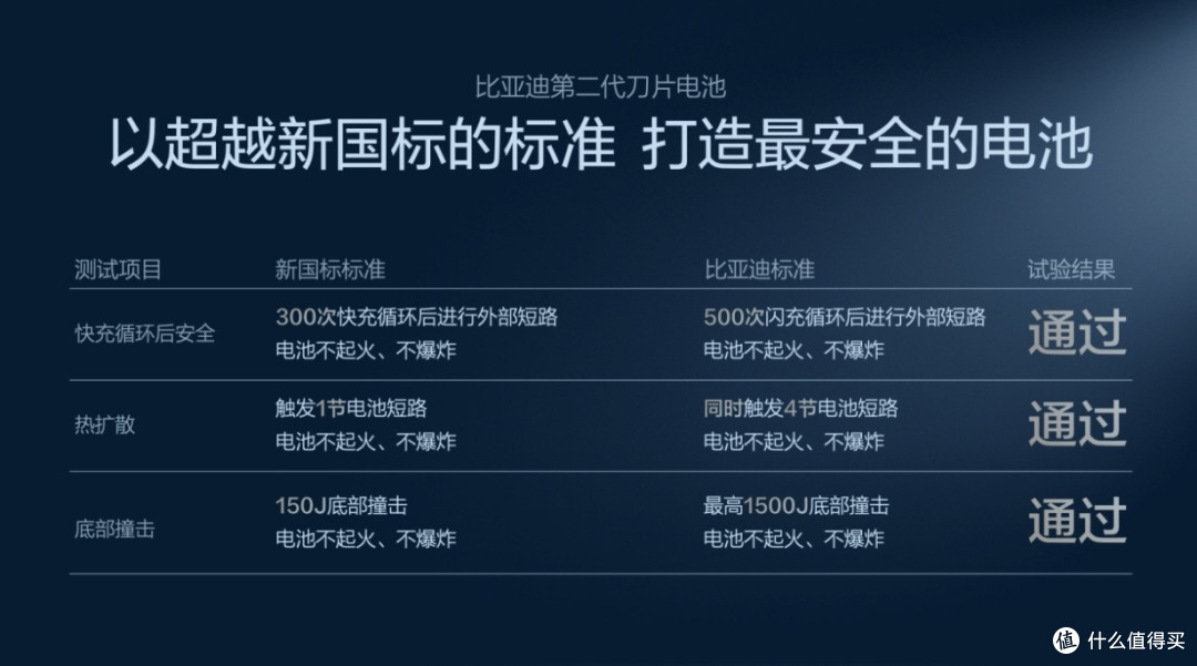 再也不怕快充衰减：比亚迪用技术给电池寿命上保险