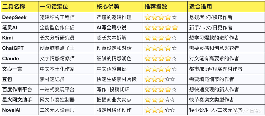 2026实测推荐:10款免费好用的AI写小说软件(亲测防坑指南)