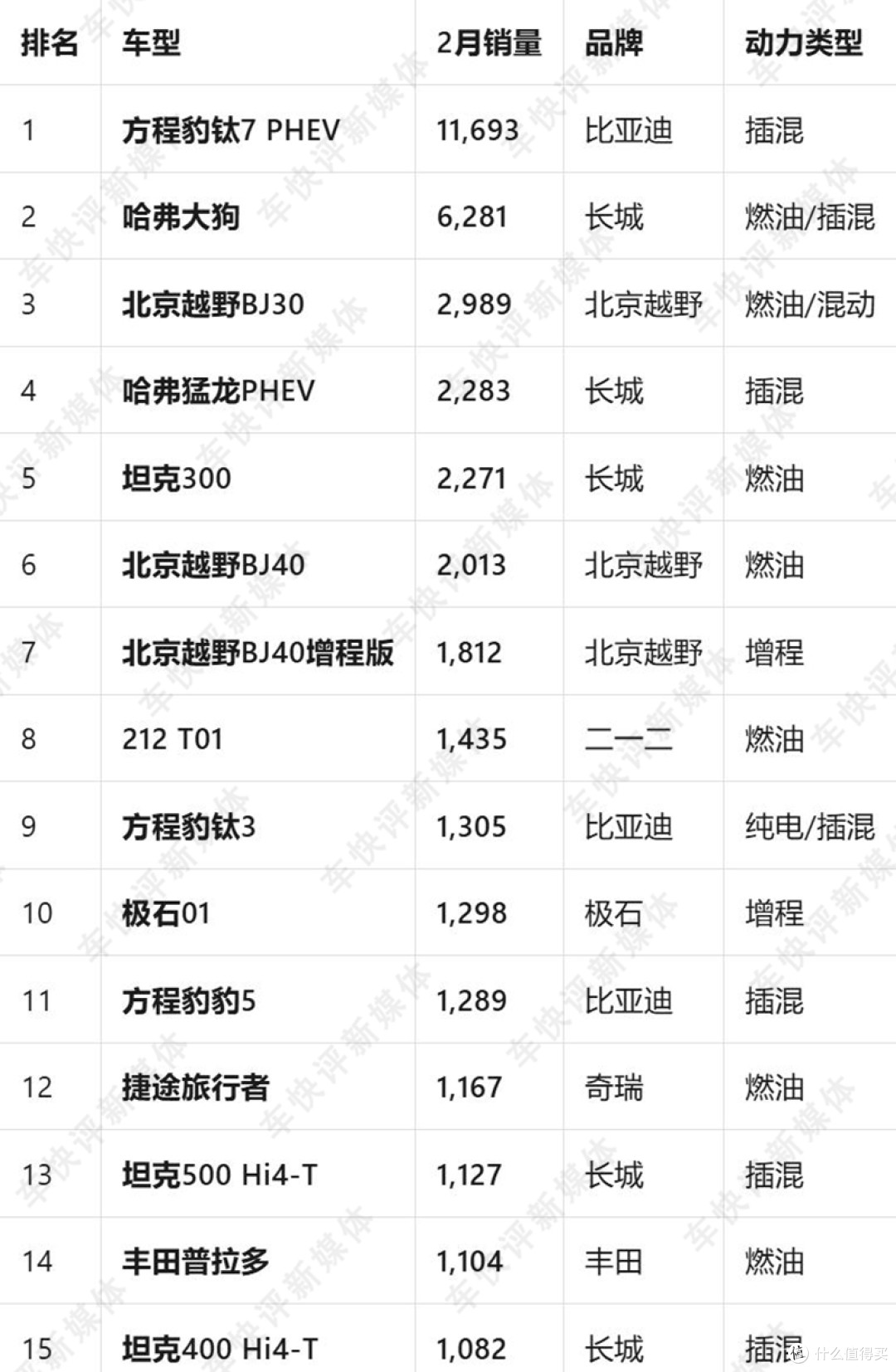 钛7一枝独秀旅行者降幅超70%，国内方盒子SUV市场格局生变？