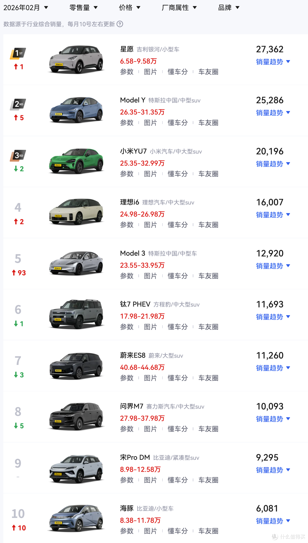 雷军宣布,小米YU7 2月销量前三!仅次于星愿和Model Y!