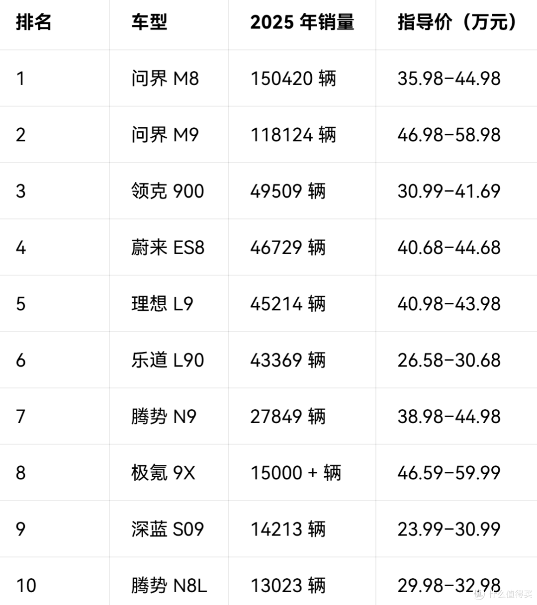 蔚来ES8第一、极氪9X第二、问界M8第三!2月大型SUV排名出炉!