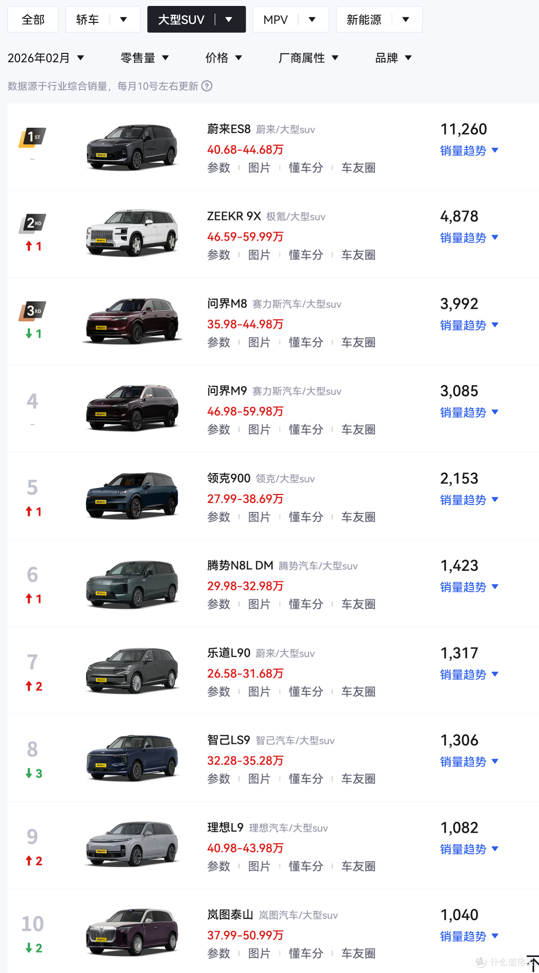 蔚来ES8第一、极氪9X第二、问界M8第三!2月大型SUV排名出炉!