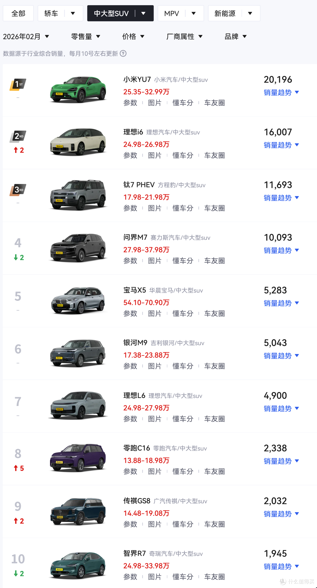 小米YU7连续6个月蝉联中大型SUV销冠!问界M7+智界R7也打不过?