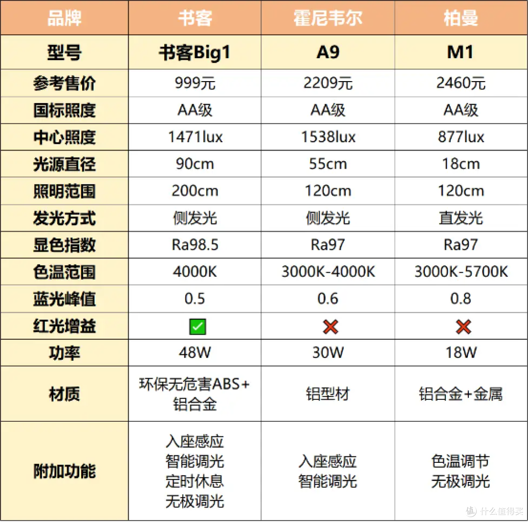 柏曼护眼台灯好用吗?书客、柏曼、霍尼韦尔护眼灯实测硬碰硬