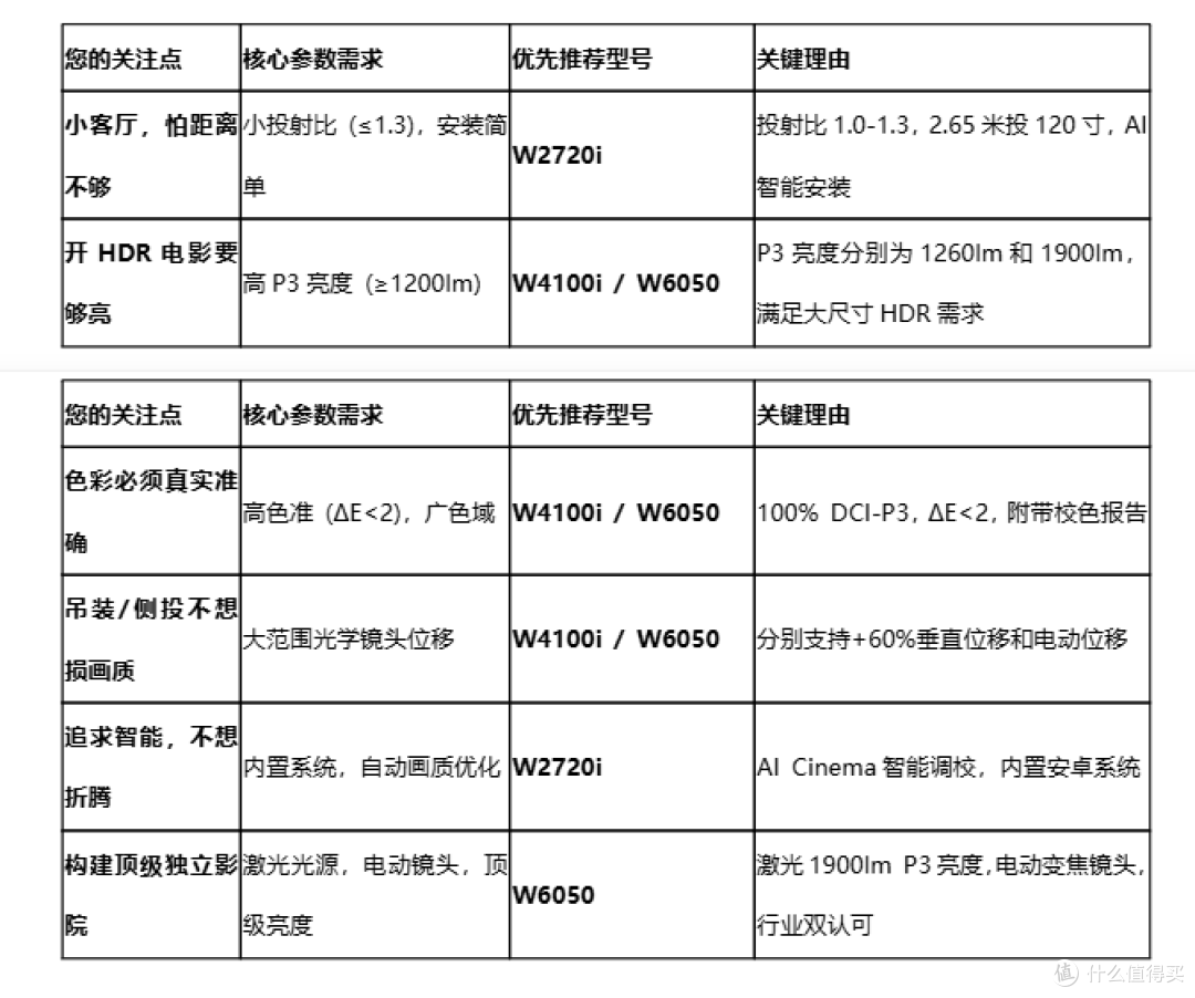 2026年高清家用投影仪有哪些?明基W系列亮度分辨率投射比全解析