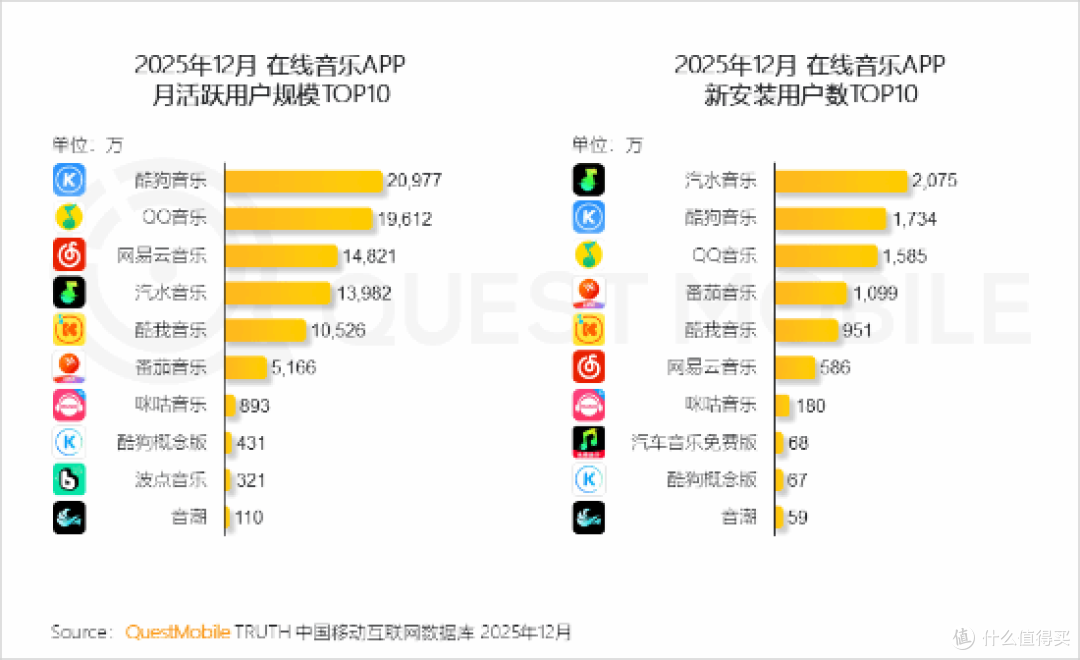 汽水音乐月活狂飙至1.4亿!距网易云仅差700万,字节流量杀疯了!