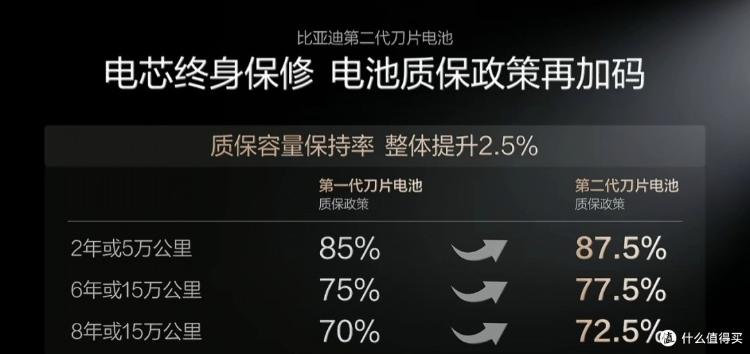 闪充与寿命双赢,比亚迪第二代刀片电池带来安心体验