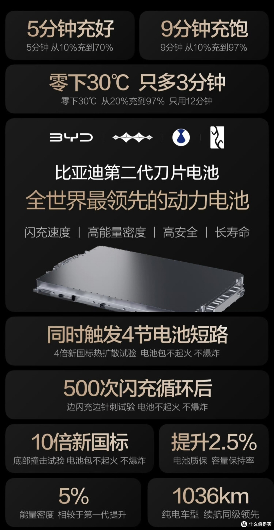闪充与寿命双赢，比亚迪第二代刀片电池带来安心体验