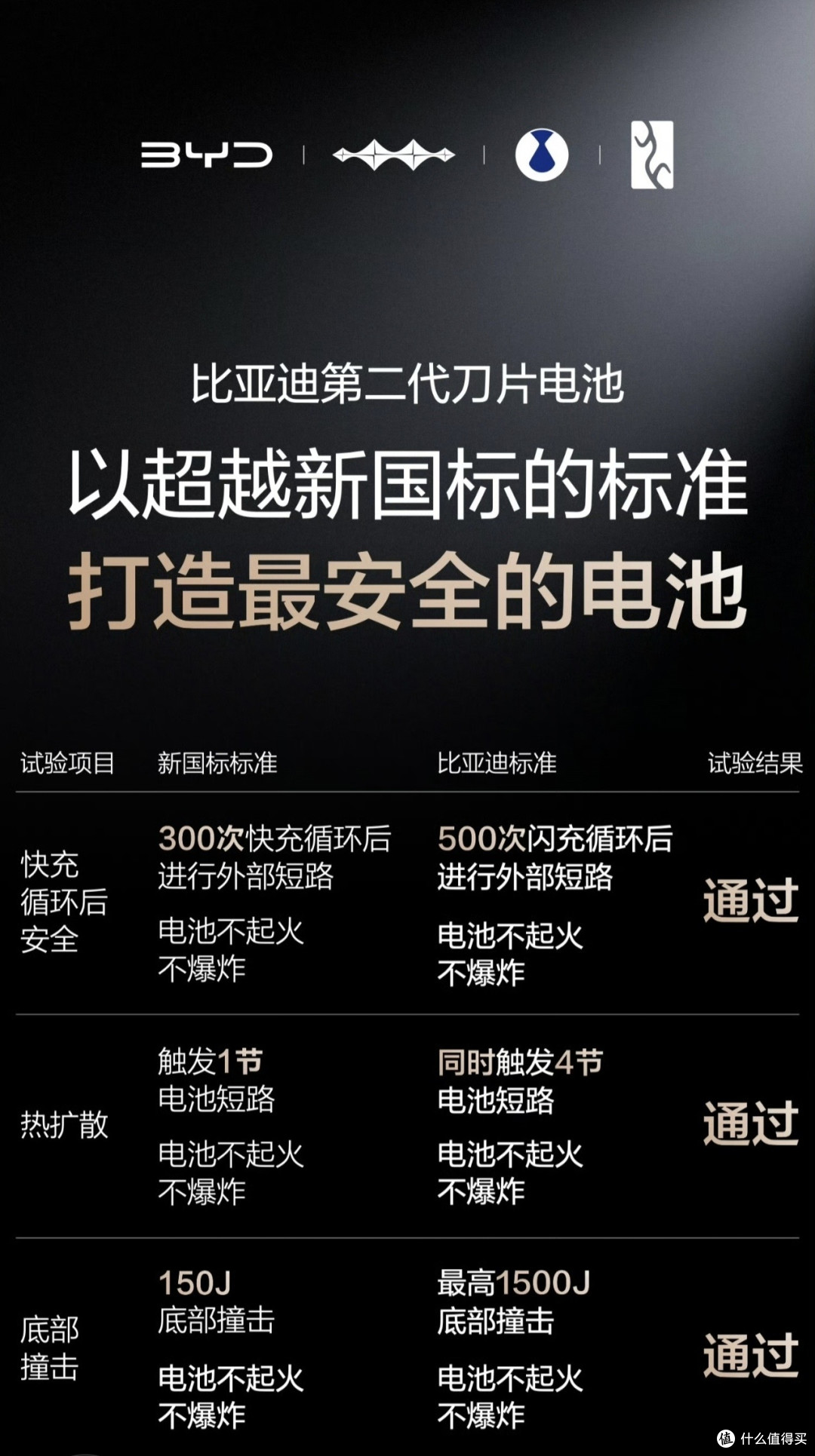 闪充与寿命双赢,比亚迪第二代刀片电池带来安心体验