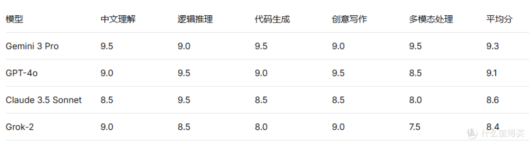 四大AI模型终极对决:Gemini、GPT、Claude、Grok谁更强?附实测