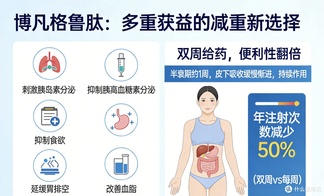 国产双周减肥药登顶刊,狂降16.7%!中年专属方案来了