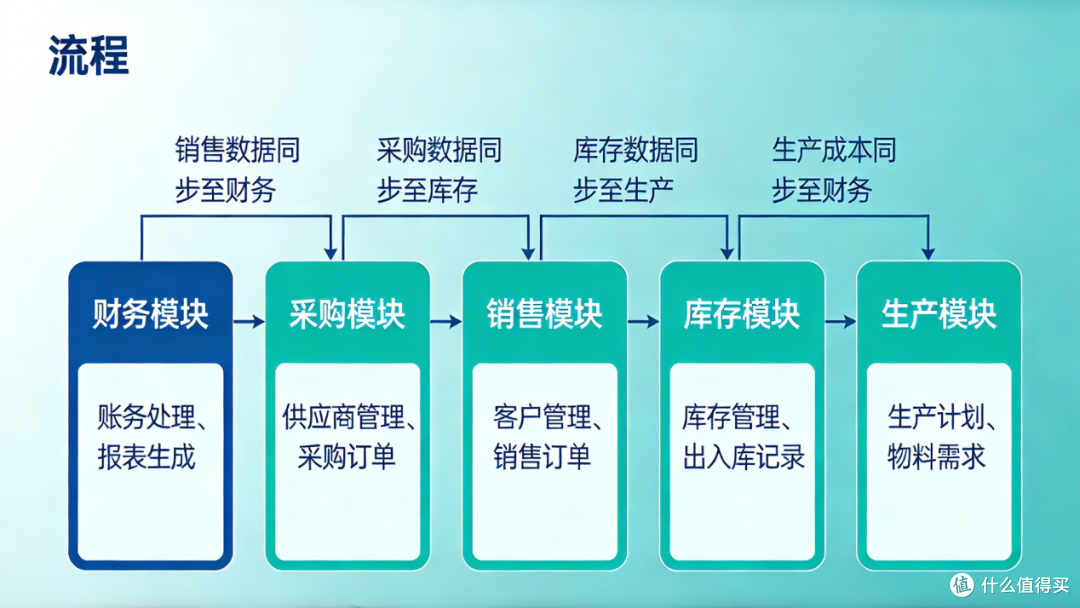 很多企业走过的弯路:自己开发 ERP,最后还是换系统