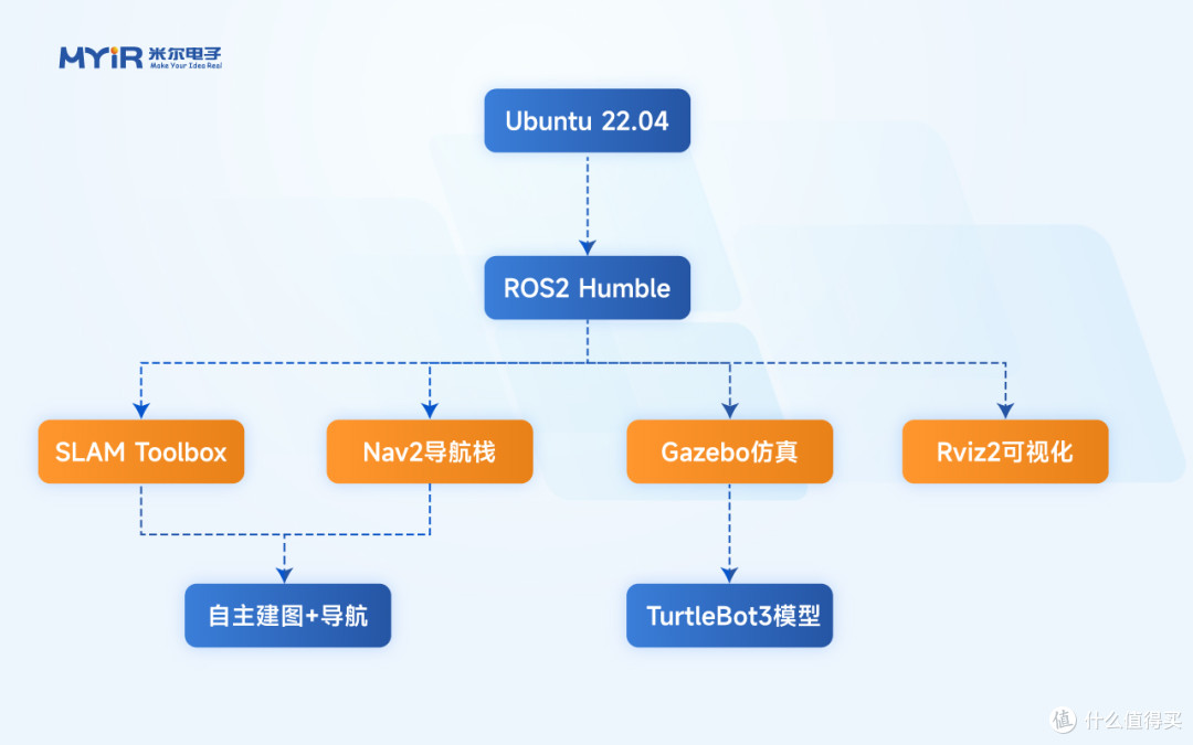 米尔RK3576 + ROS2 SLAM建图与导航实战