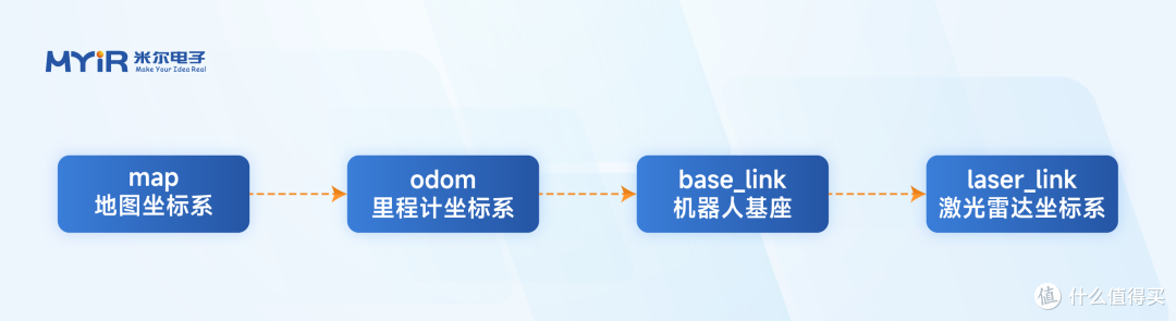 米尔RK3576 + ROS2 SLAM建图与导航实战