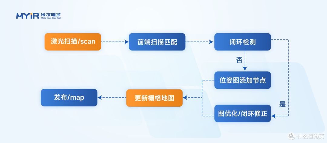 米尔RK3576 + ROS2 SLAM建图与导航实战