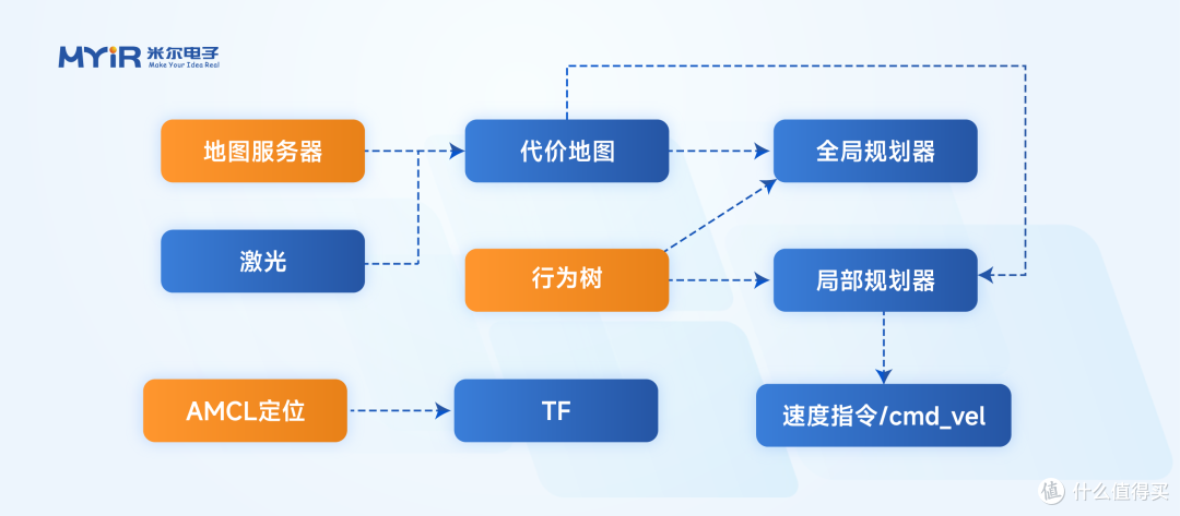 米尔RK3576 + ROS2 SLAM建图与导航实战