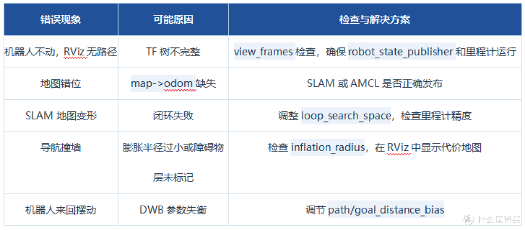 米尔RK3576 + ROS2 SLAM建图与导航实战