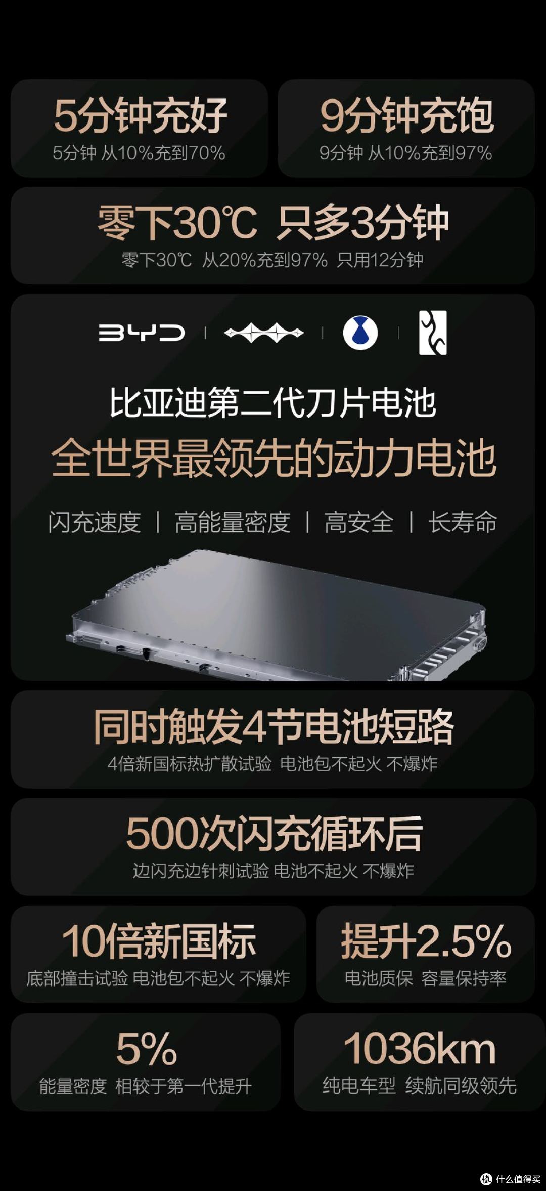 比亚迪第二代刀片电池发布 闪充安全寿命全拉满