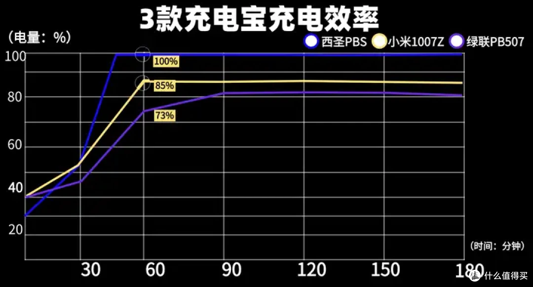 西圣、绿联、小米充电宝硬核测评,哪款更安全耐用值得买?