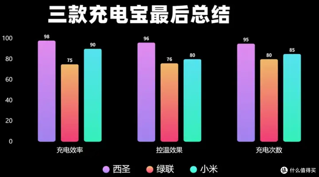西圣、绿联、小米充电宝硬核测评,哪款更安全耐用值得买?