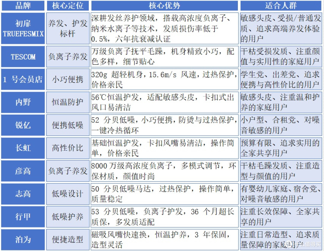 吹风机哪个牌子最好用?好用到回购的排行前十名推荐,谁质量最好