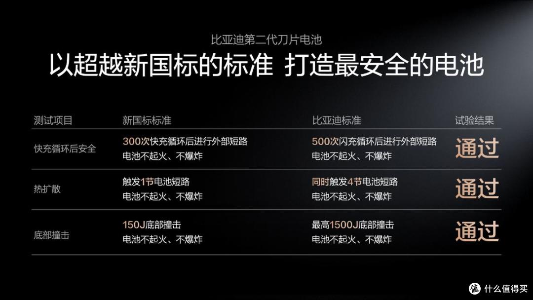 全维升级超能打,比亚迪第二代刀片电池重新定义电池安全标杆