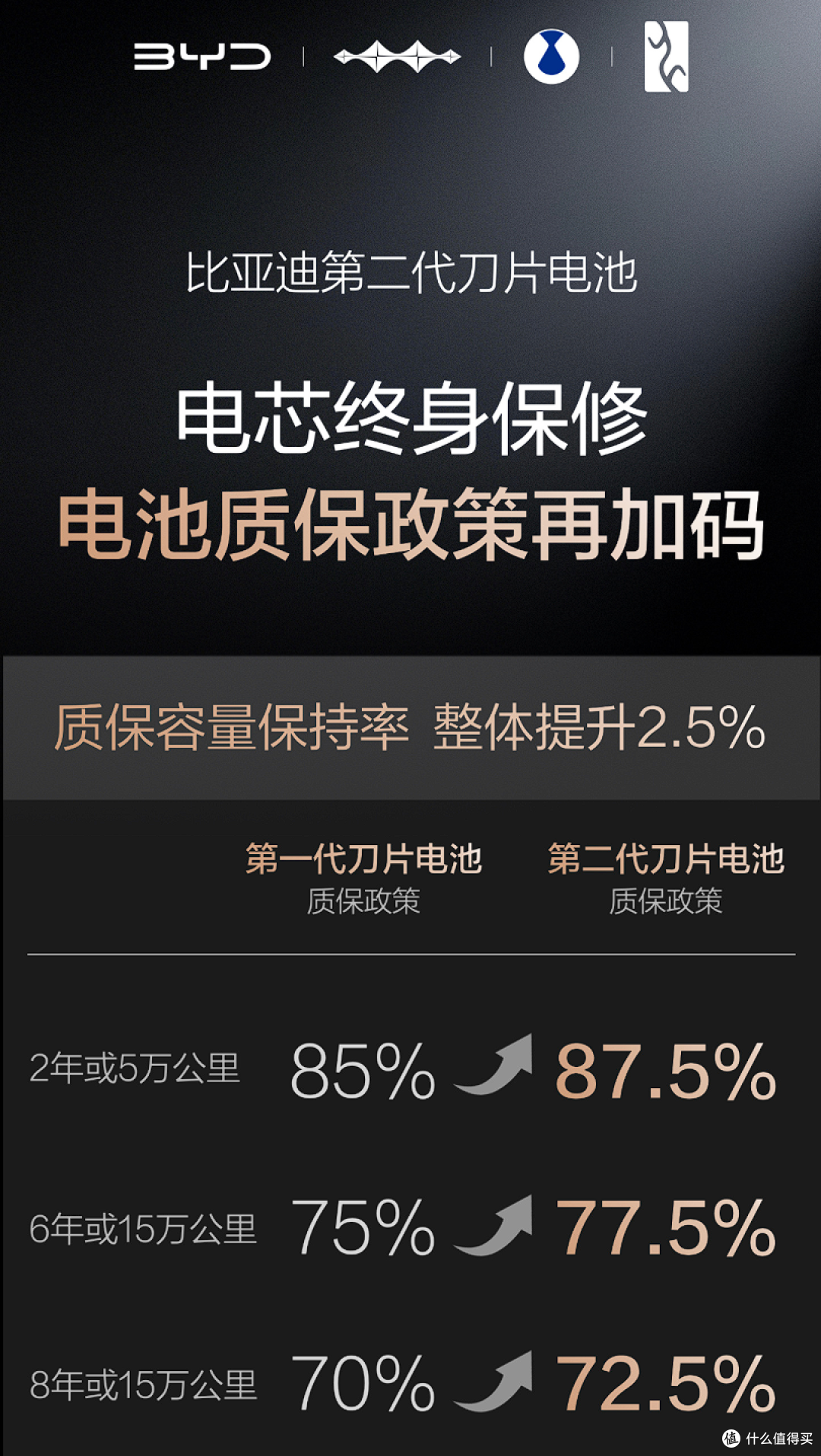 质保政策再加码,比亚迪第二代刀片电池给用户“最强定心丸”!