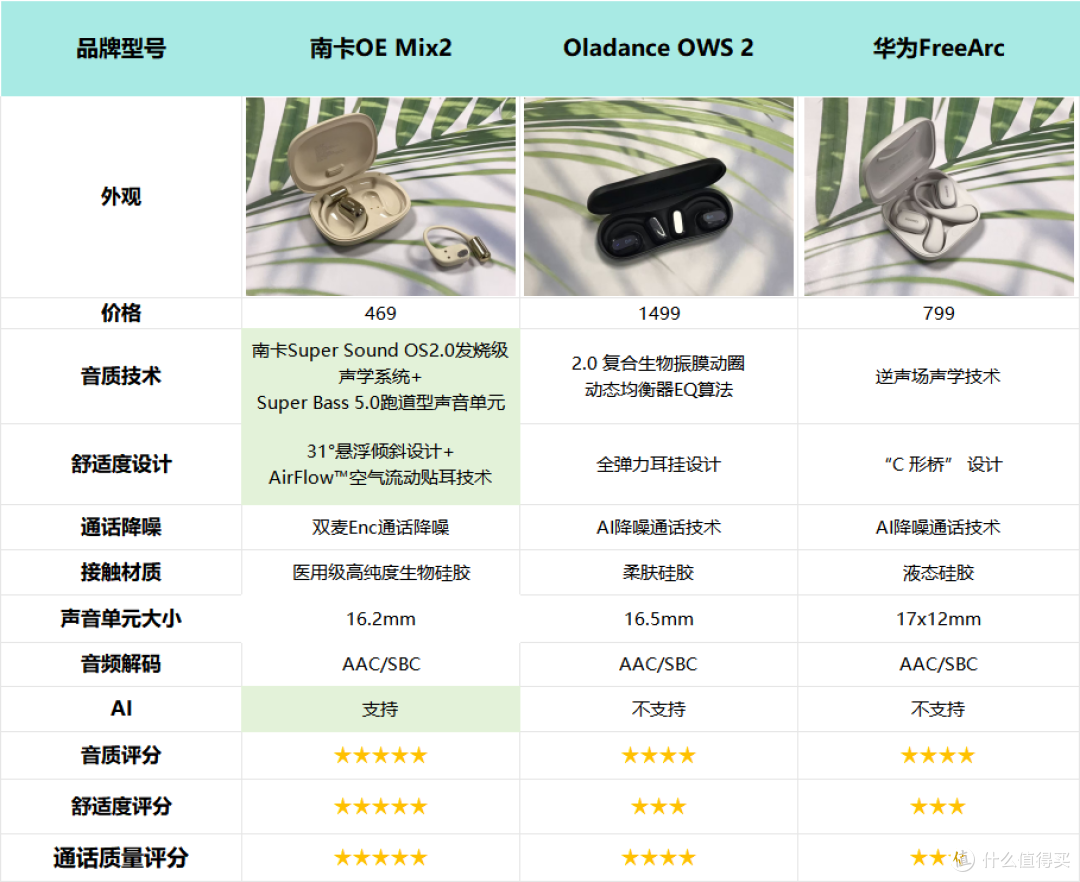 开放式耳机怎么样?南卡/Oladance/华为热门开放式耳机实测对比